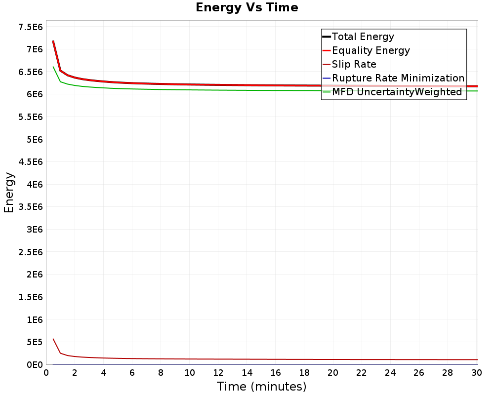 Energy vs Time