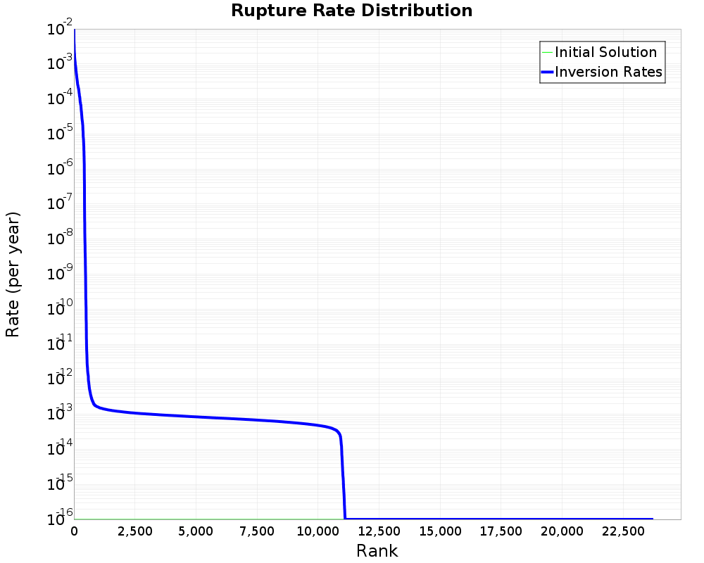 Rate Distribution