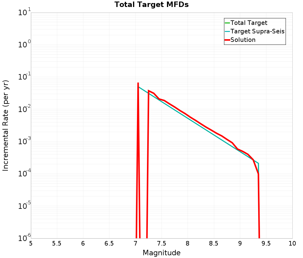 Incremental Plot