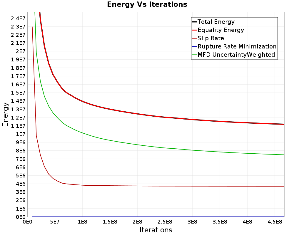Energy vs Iterations