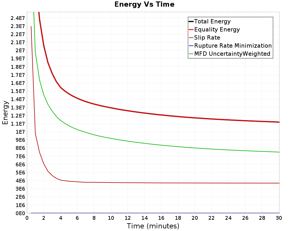 Energy vs Time