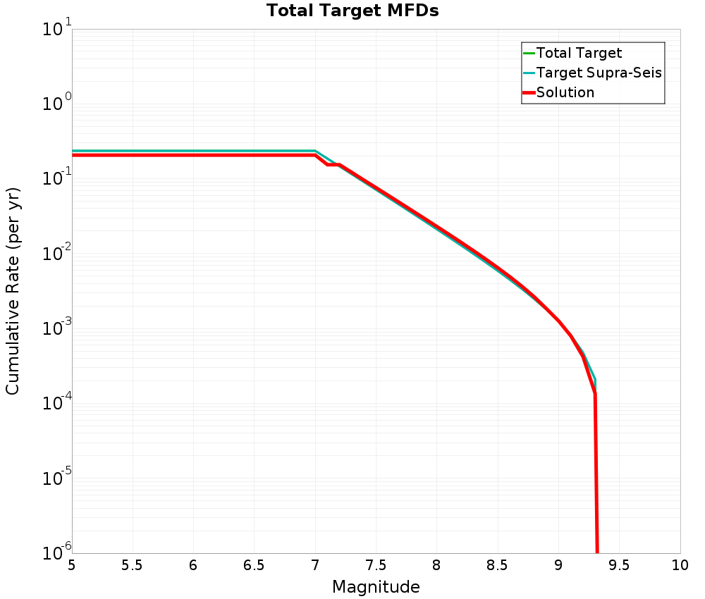 Cumulative Plot