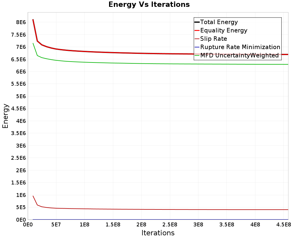 Energy vs Iterations