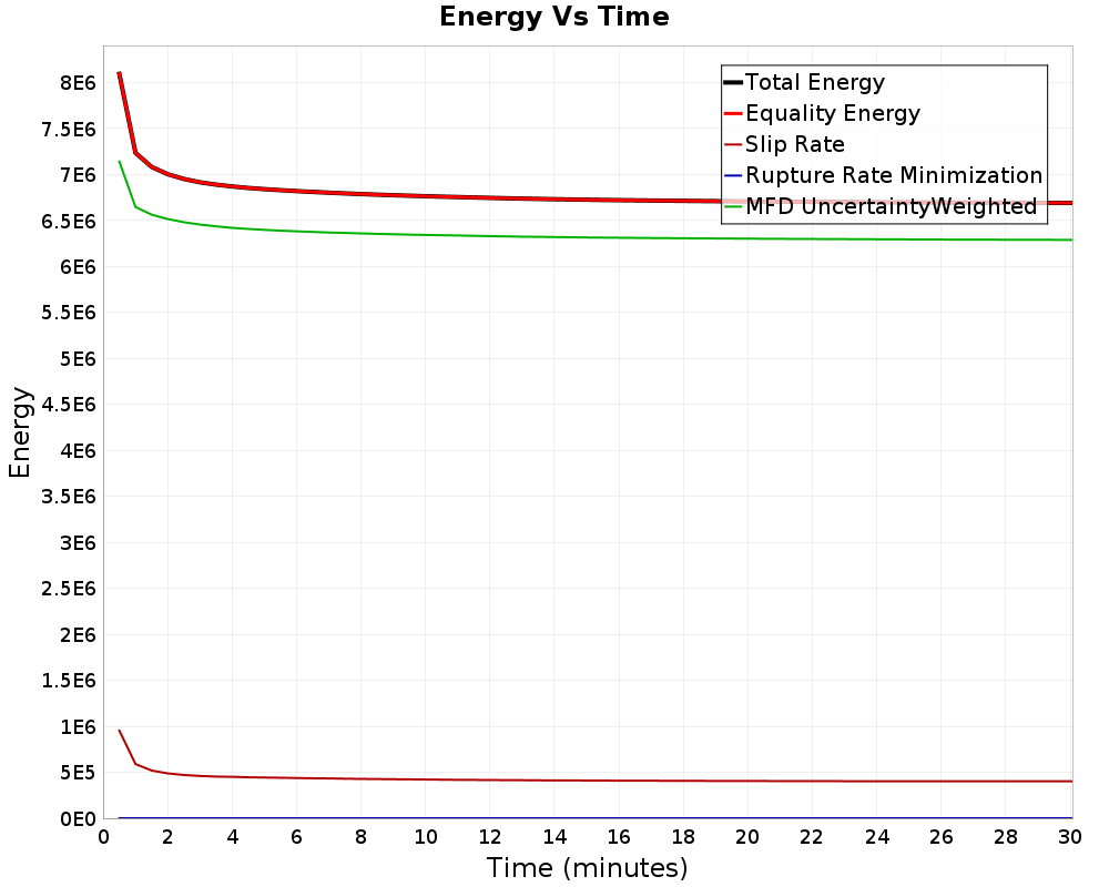 Energy vs Time