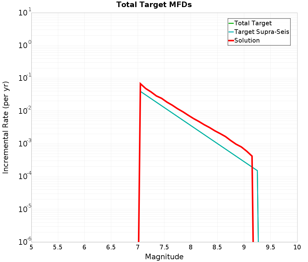 Incremental Plot