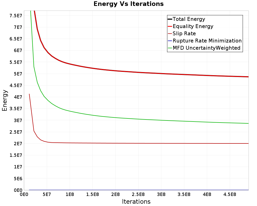 Energy vs Iterations