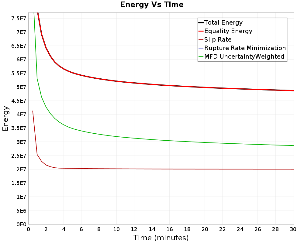Energy vs Time