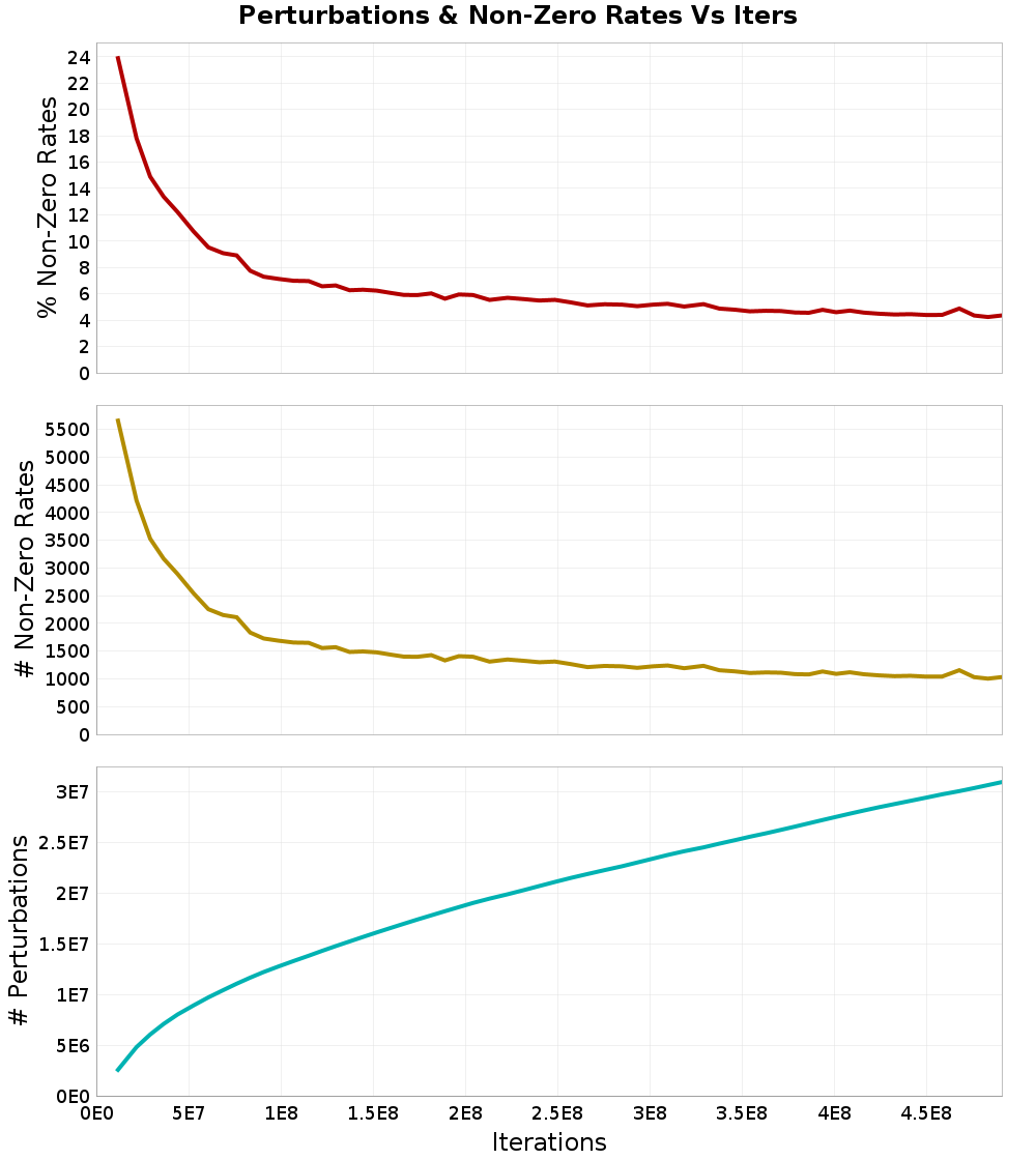 Perturbations