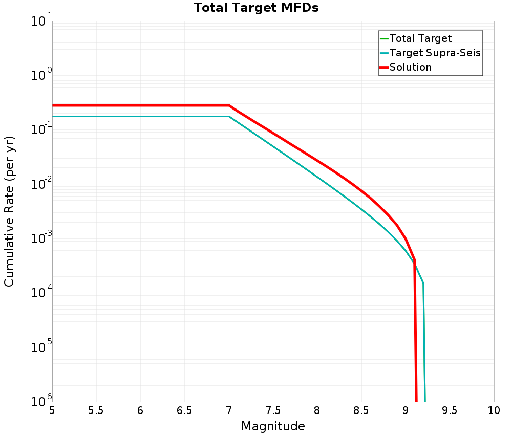 Cumulative Plot