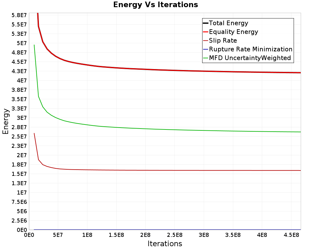 Energy vs Iterations