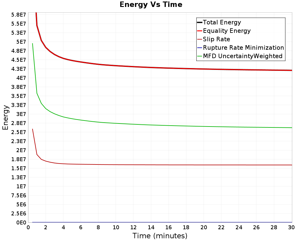 Energy vs Time
