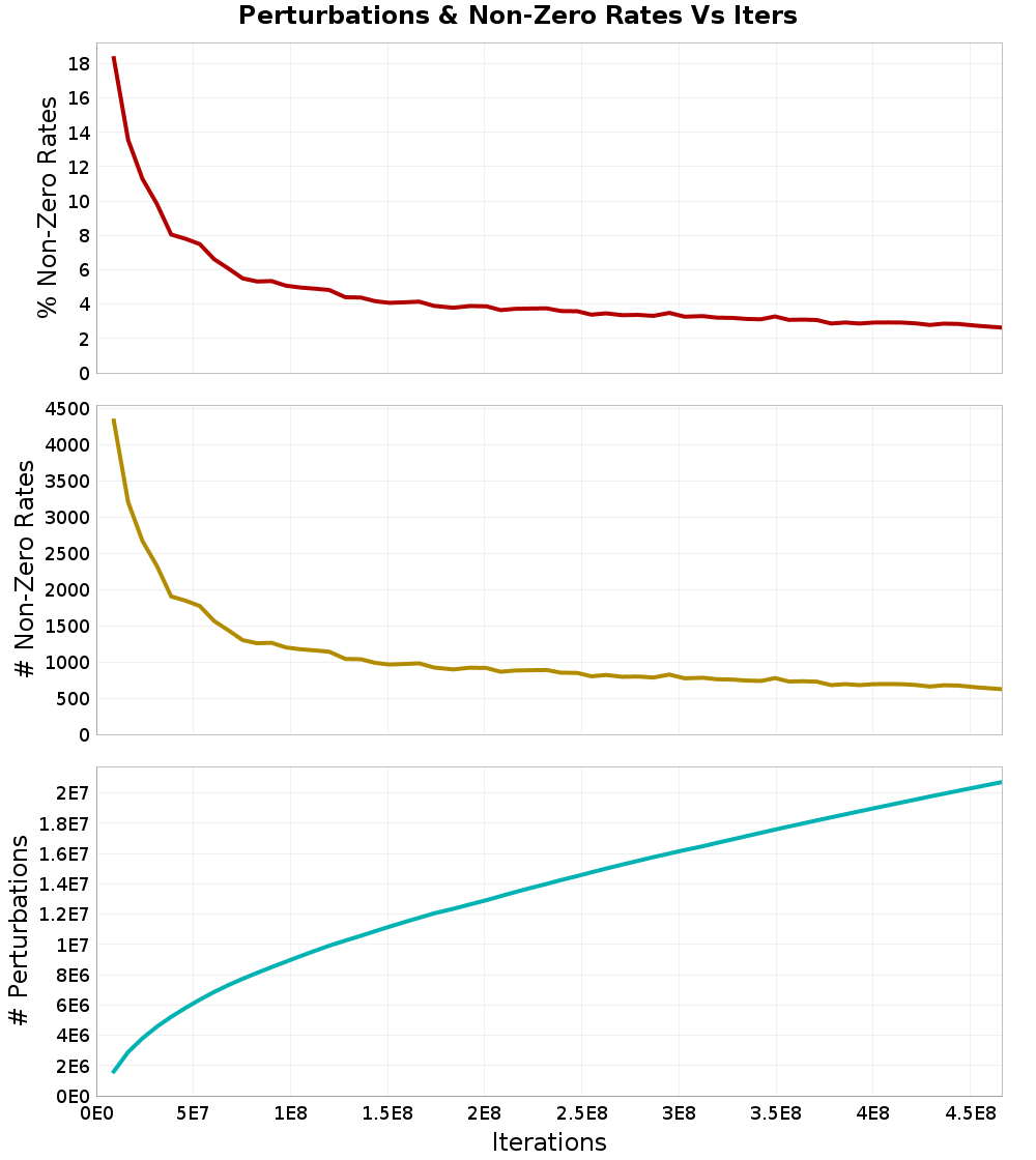 Perturbations