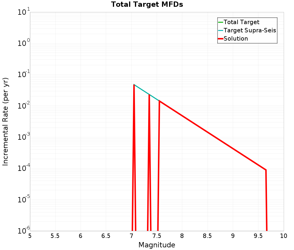 Incremental Plot
