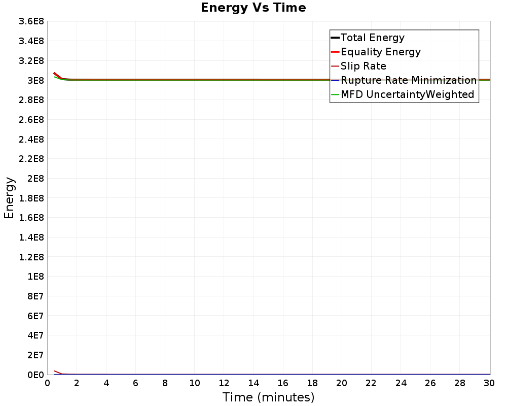 Energy vs Time