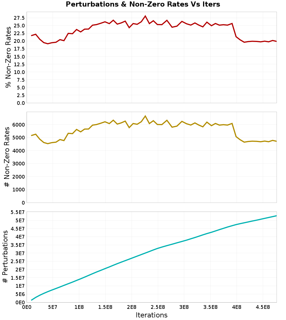 Perturbations