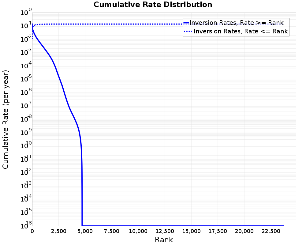 Cumulative Rate Distribution