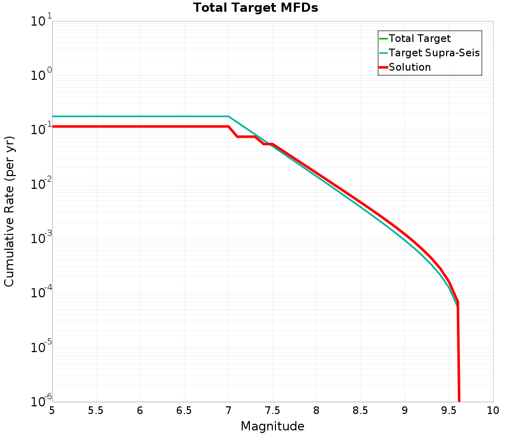 Cumulative Plot