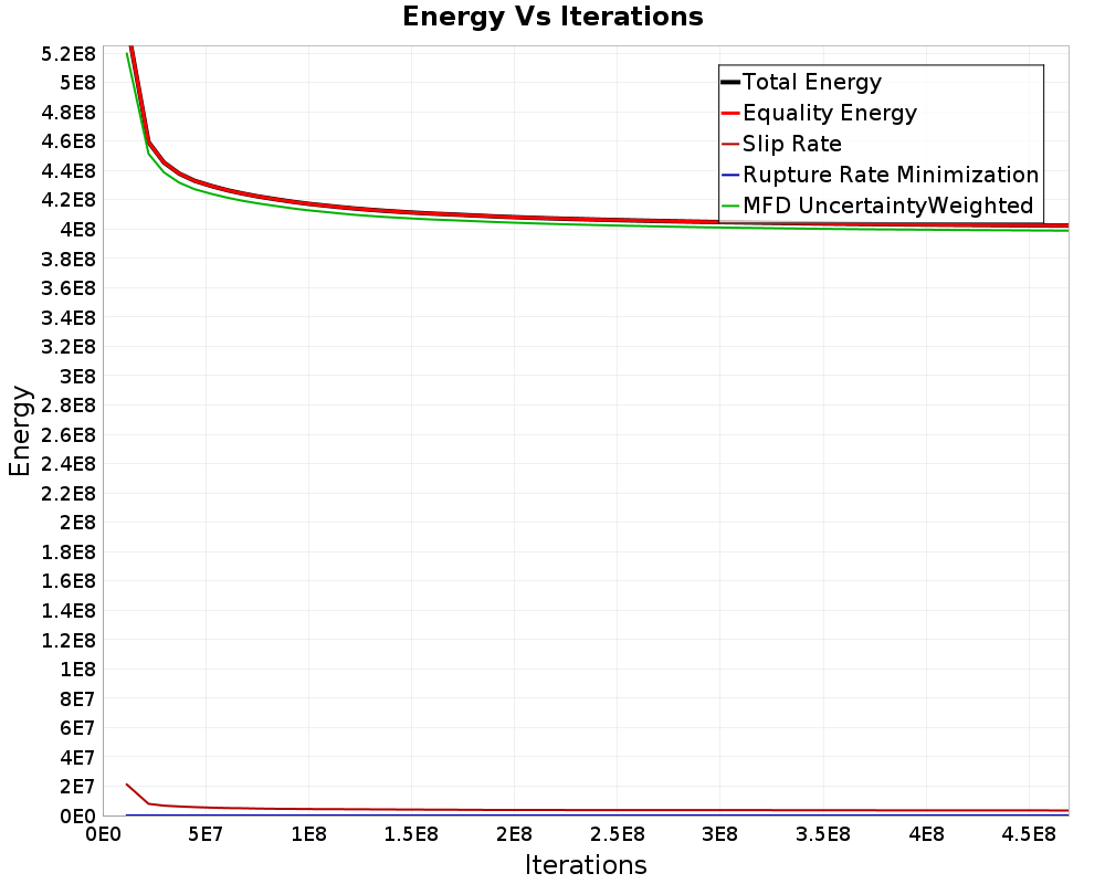 Energy vs Iterations