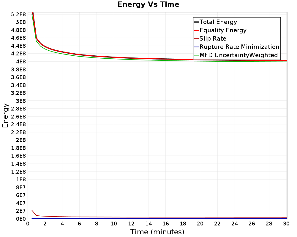 Energy vs Time