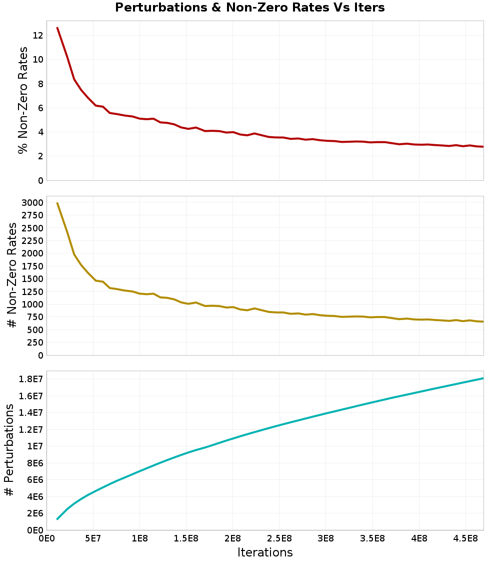 Perturbations