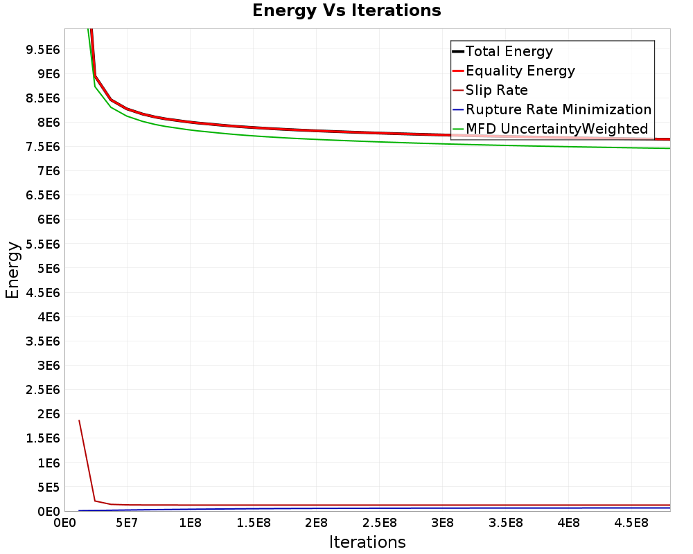 Energy vs Iterations