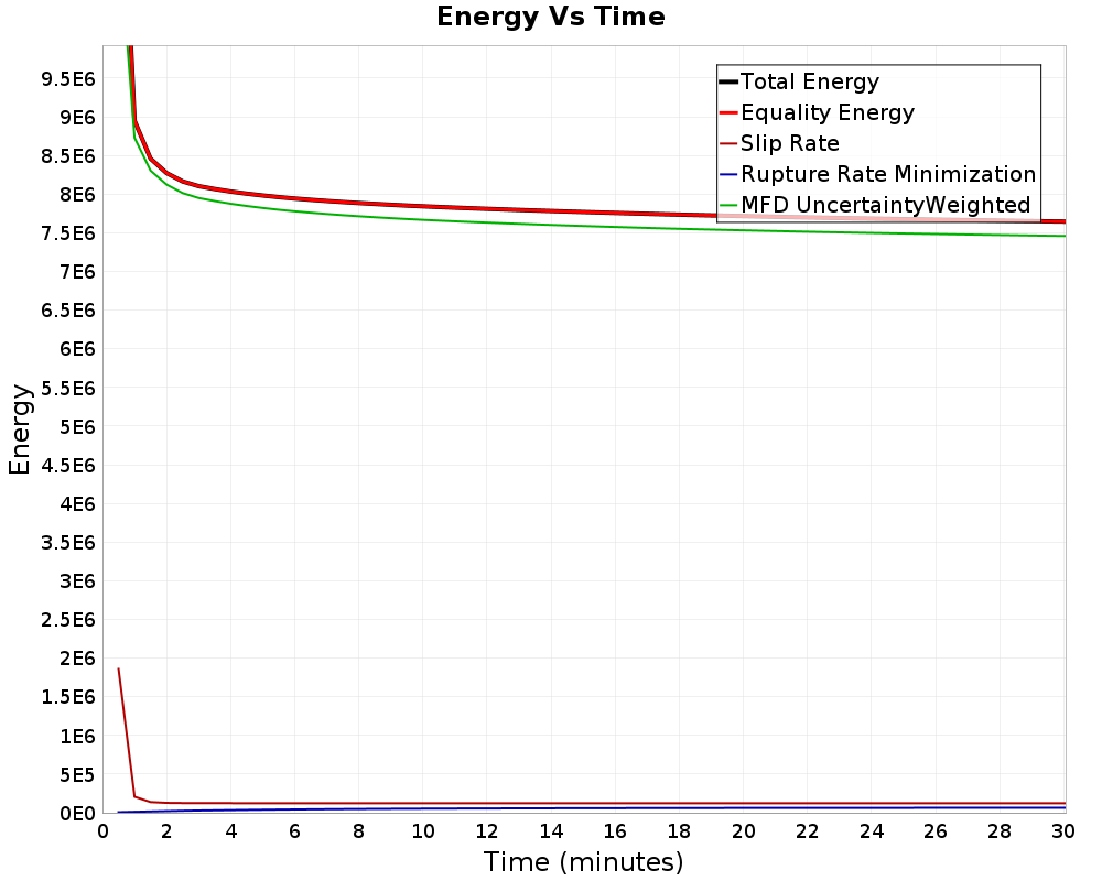 Energy vs Time