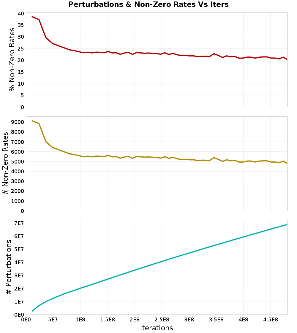 Perturbations