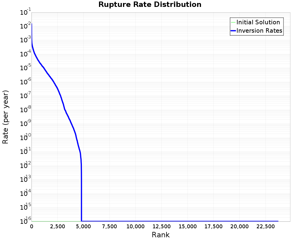 Rate Distribution