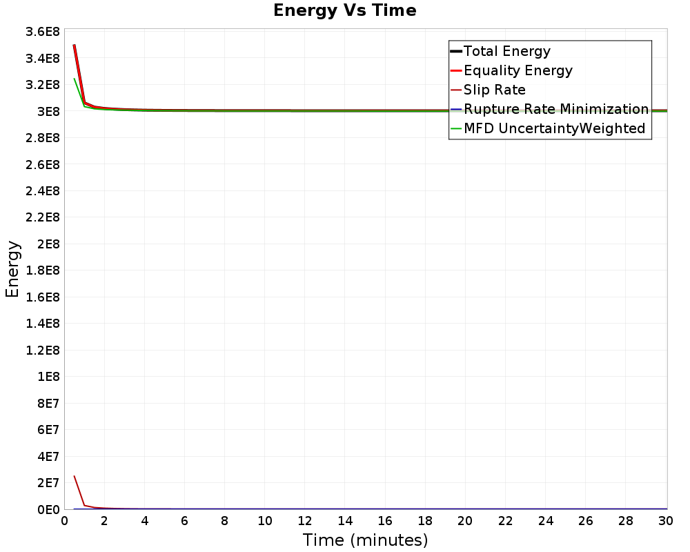 Energy vs Time