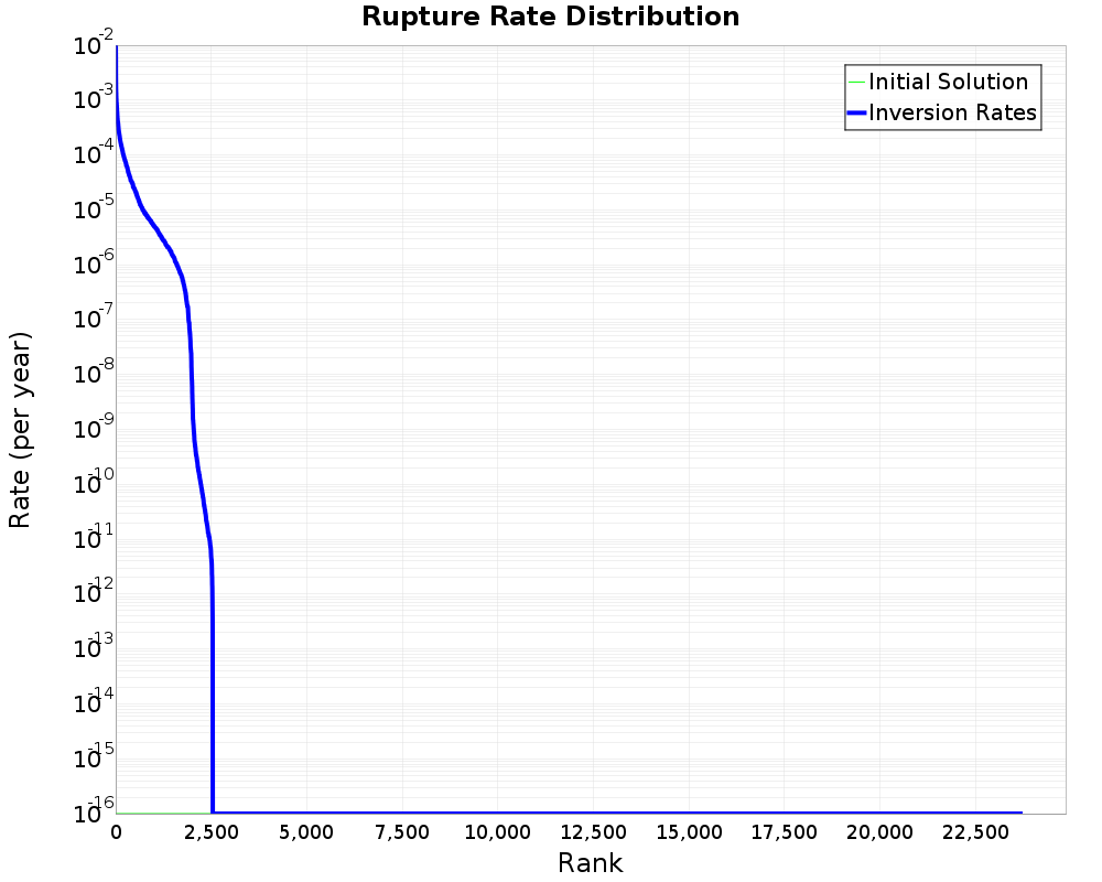 Rate Distribution