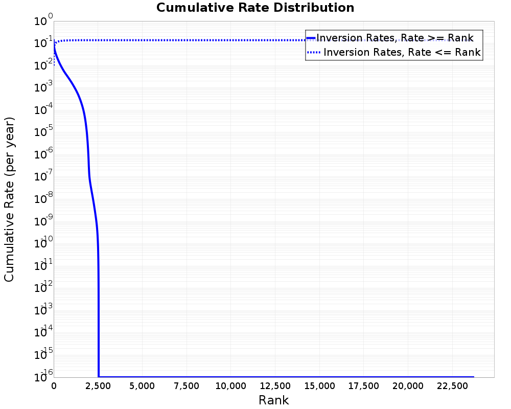 Cumulative Rate Distribution