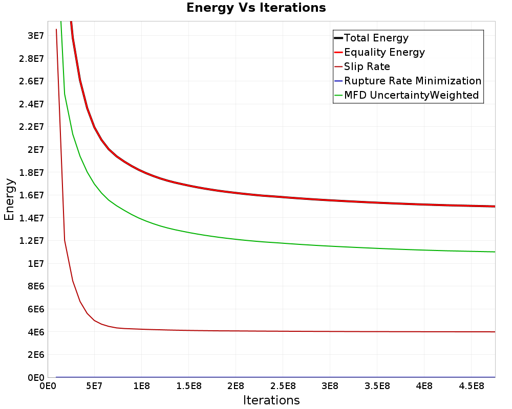 Energy vs Iterations