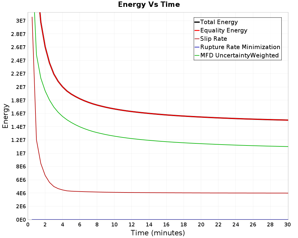 Energy vs Time
