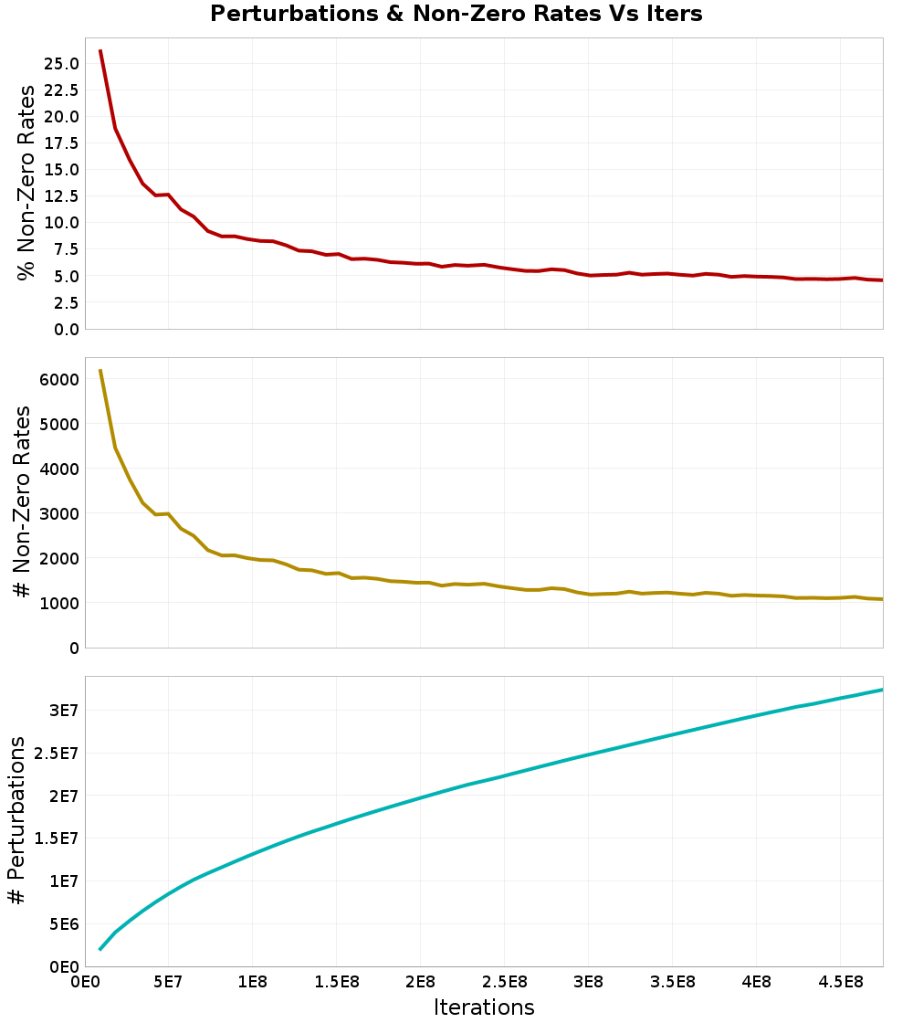 Perturbations