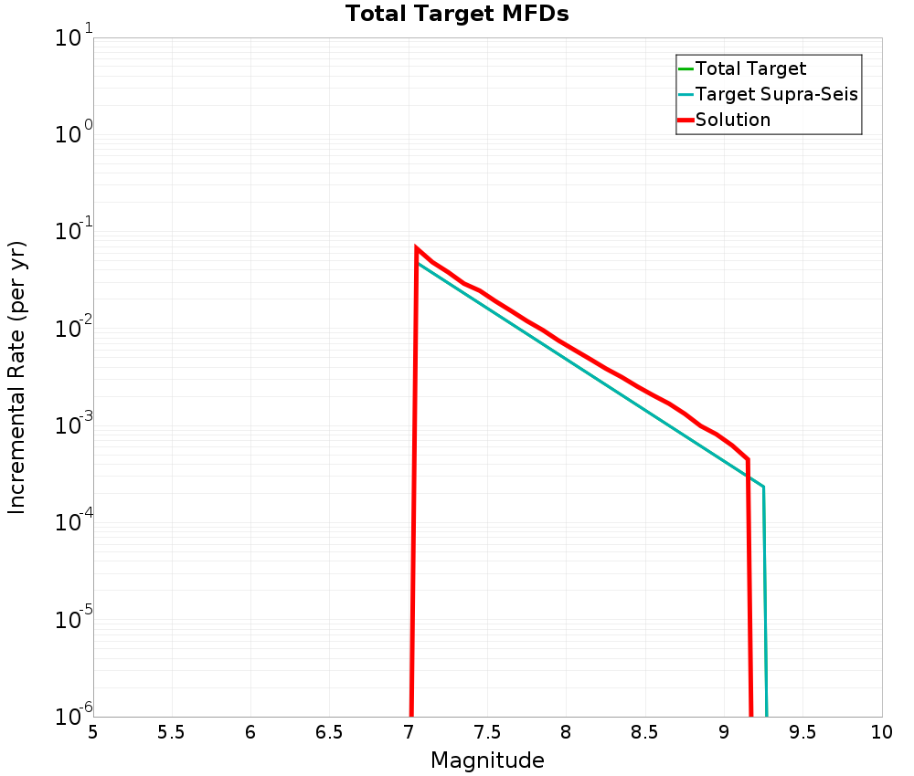 Incremental Plot
