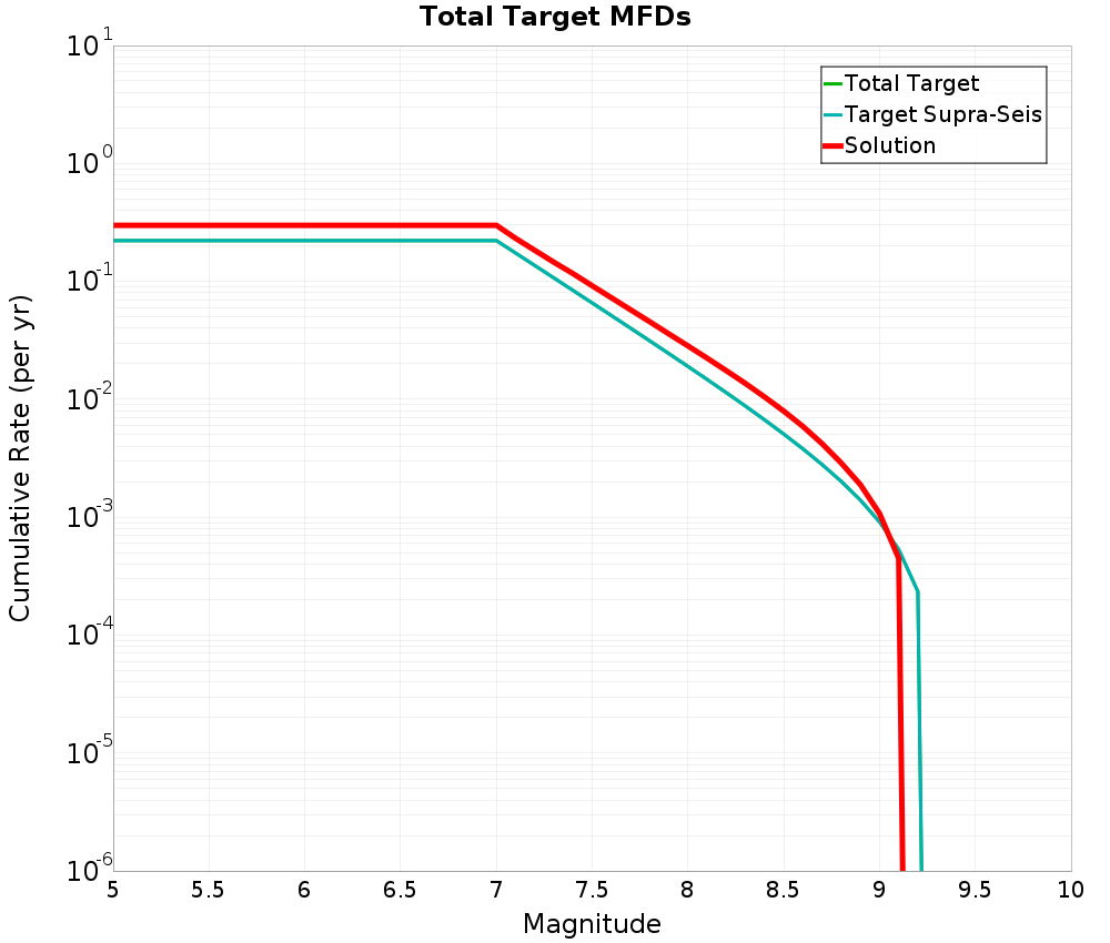 Cumulative Plot