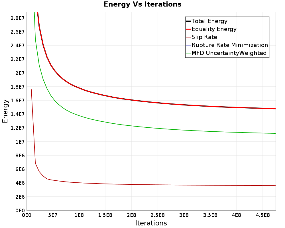 Energy vs Iterations