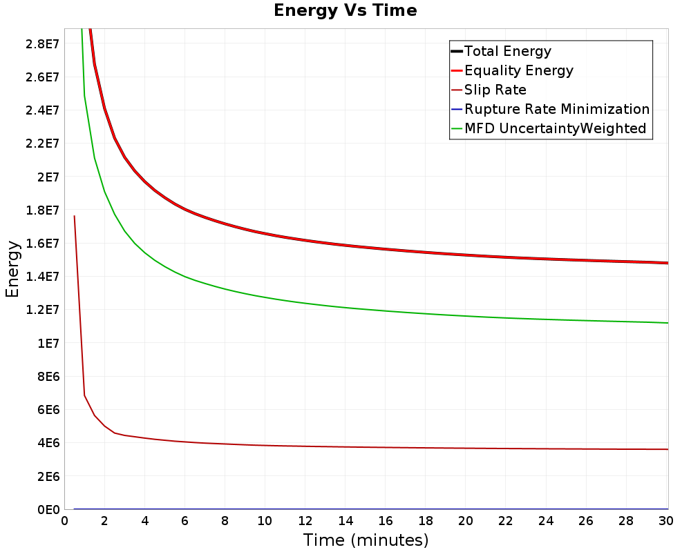 Energy vs Time