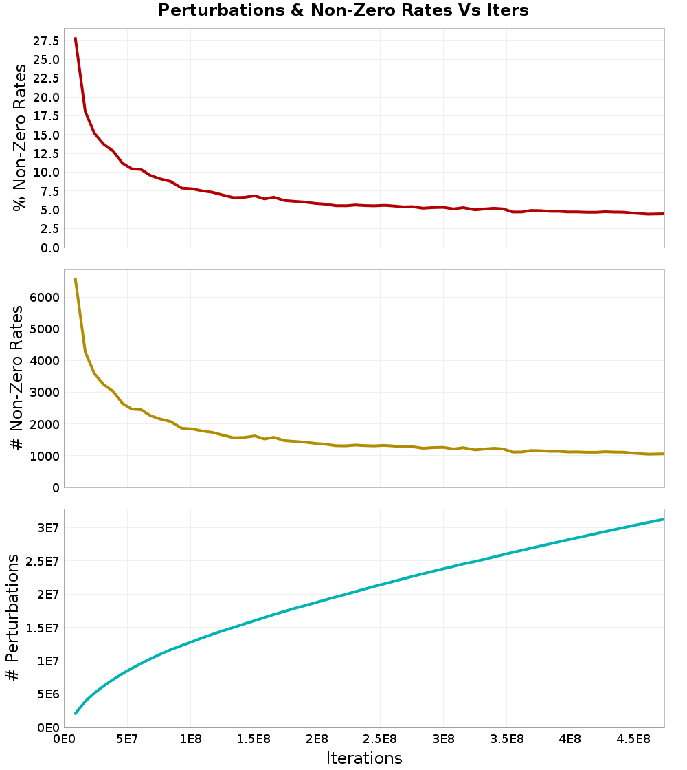 Perturbations