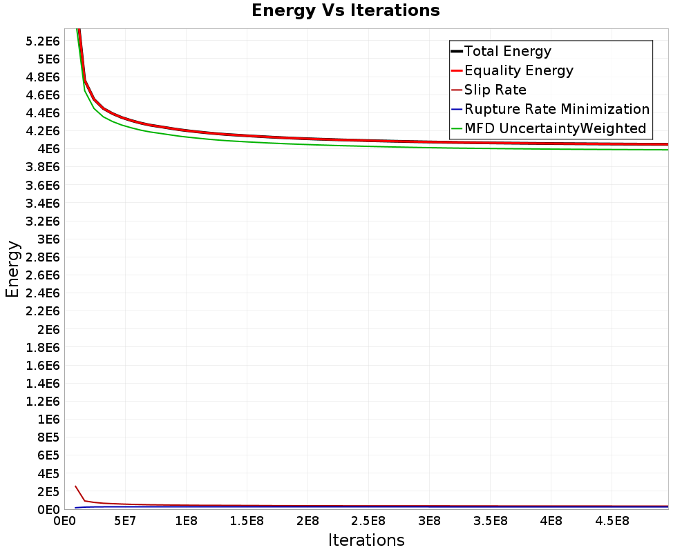 Energy vs Iterations