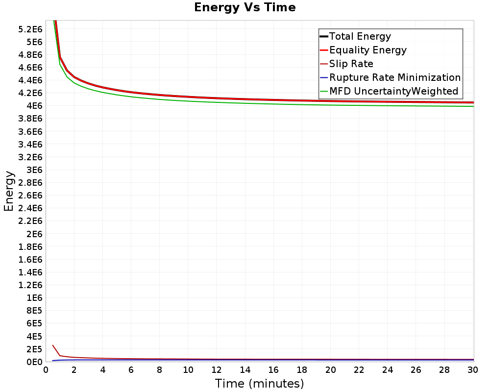 Energy vs Time