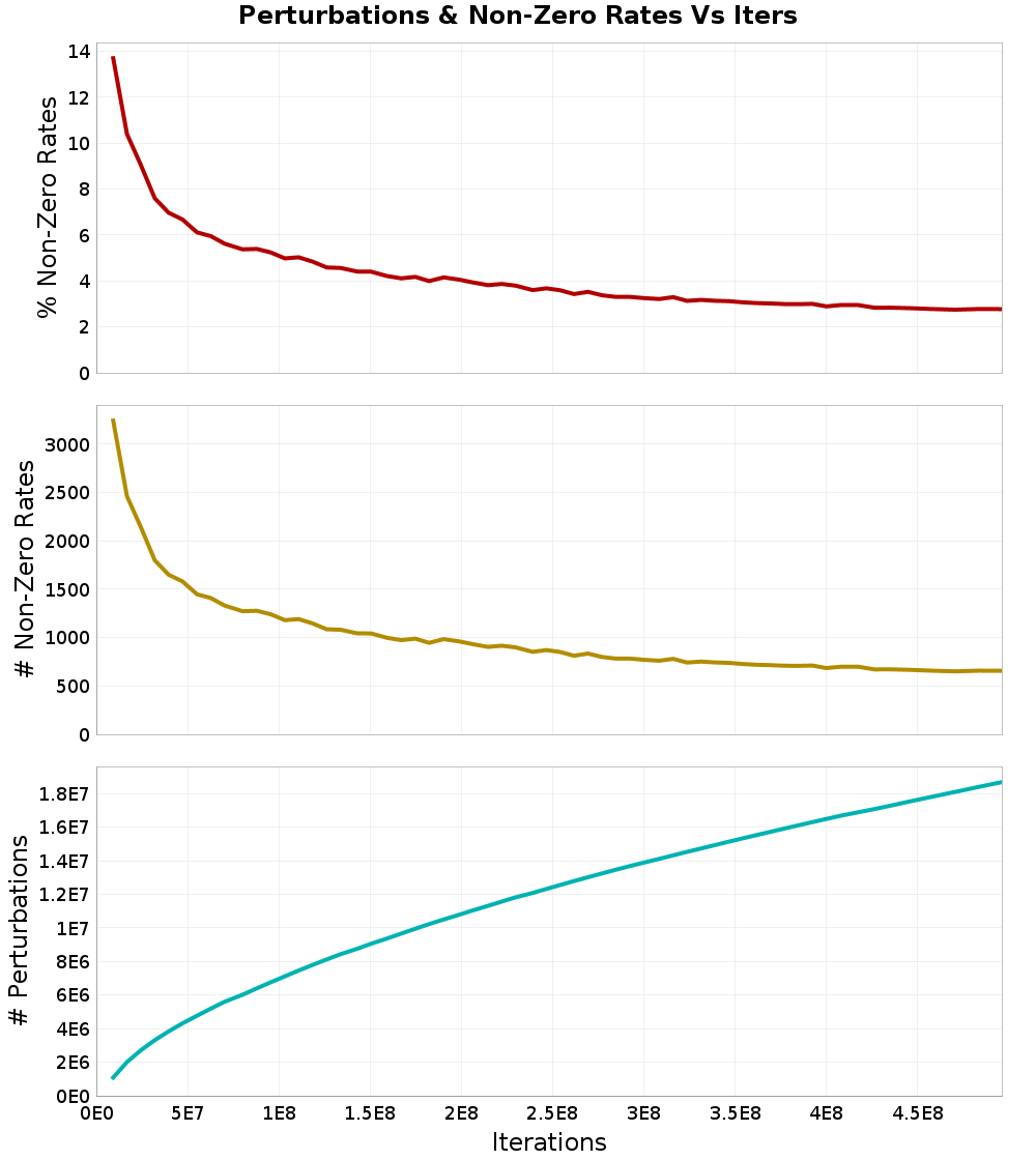 Perturbations
