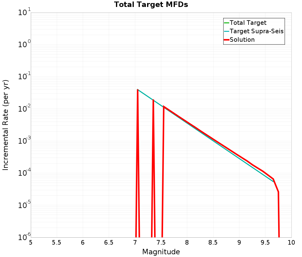 Incremental Plot