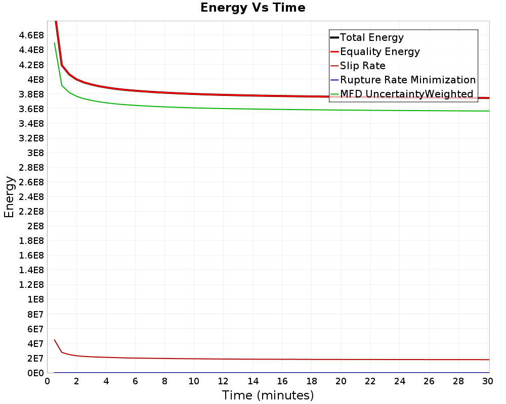 Energy vs Time