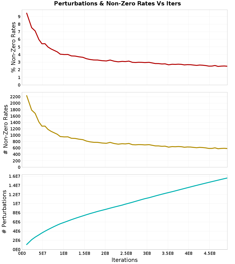 Perturbations