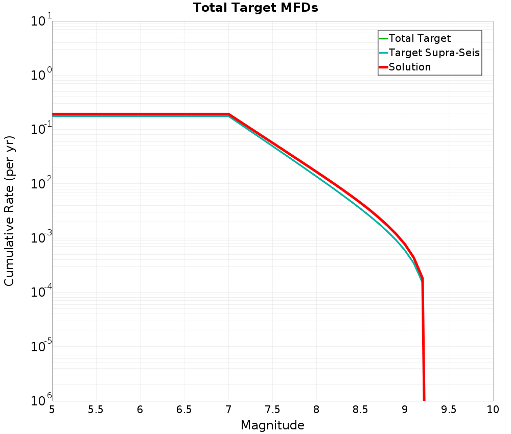 Cumulative Plot