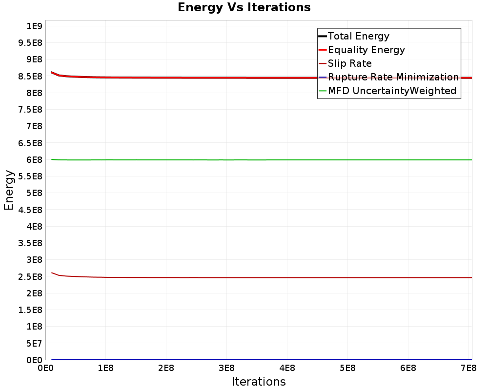 Energy vs Iterations