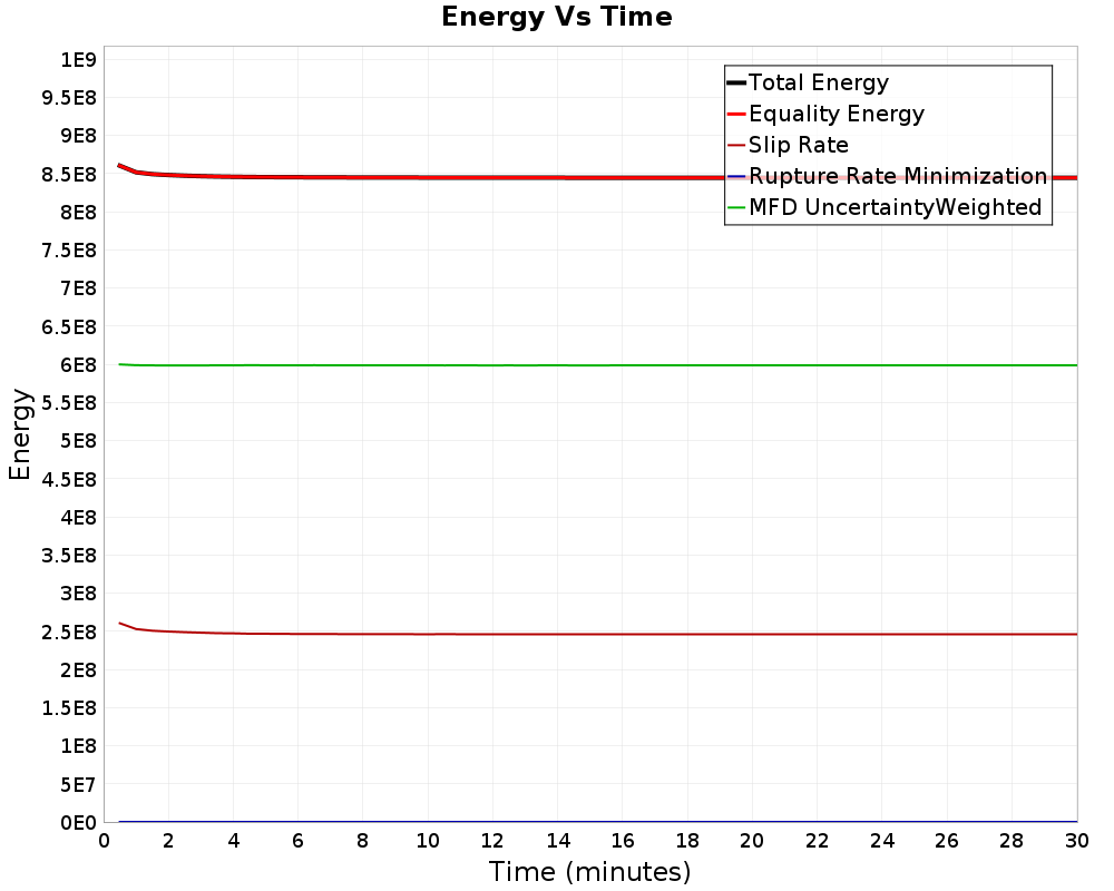 Energy vs Time