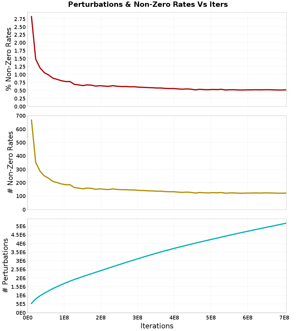 Perturbations