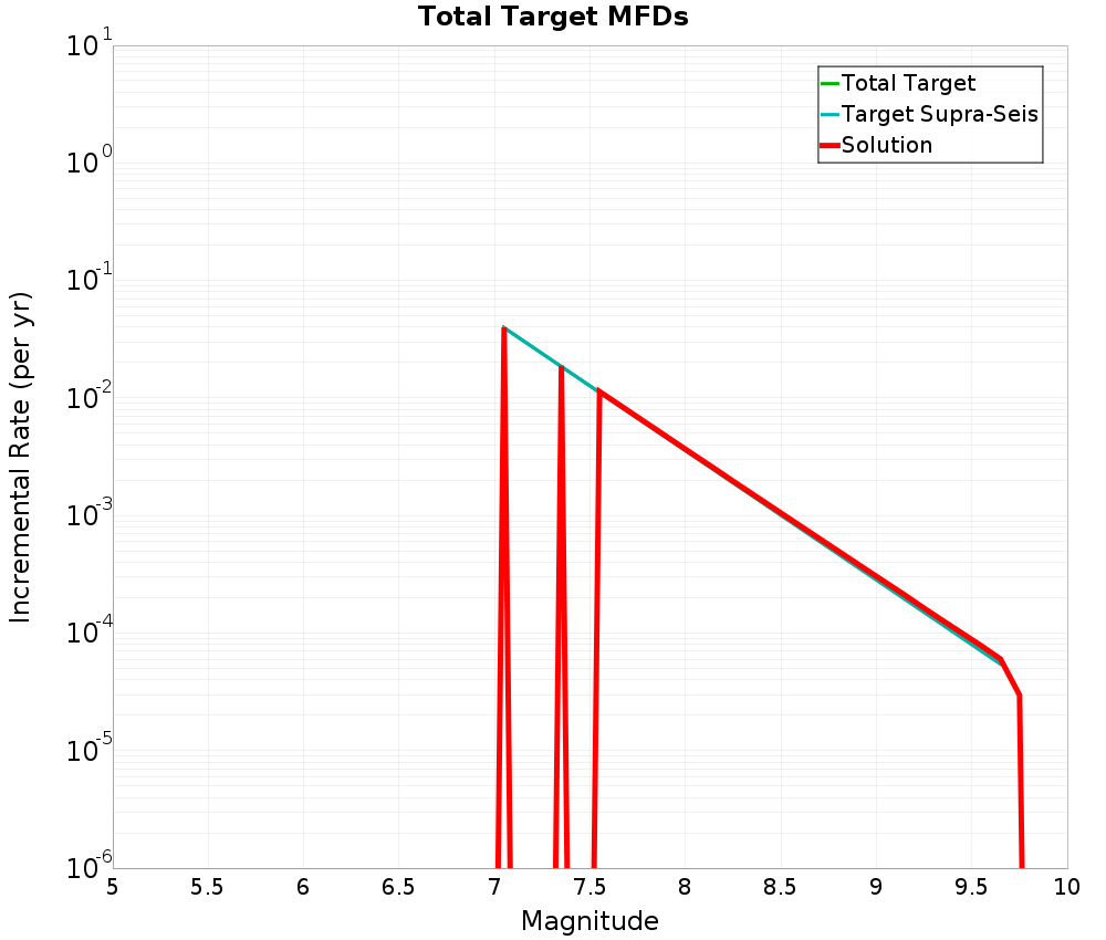 Incremental Plot